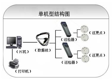 东方巡更系统六号