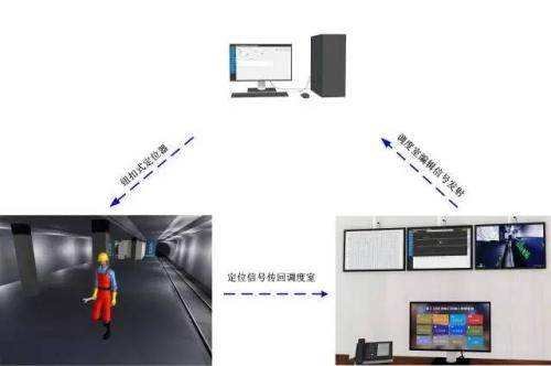 东方人员定位系统三号