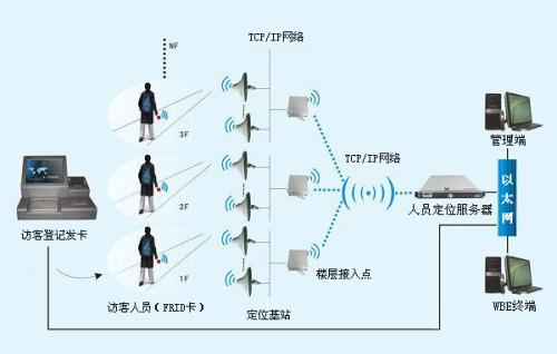 东方人员定位系统一号