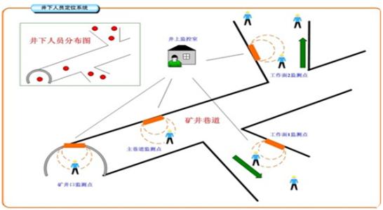 东方人员定位系统七号